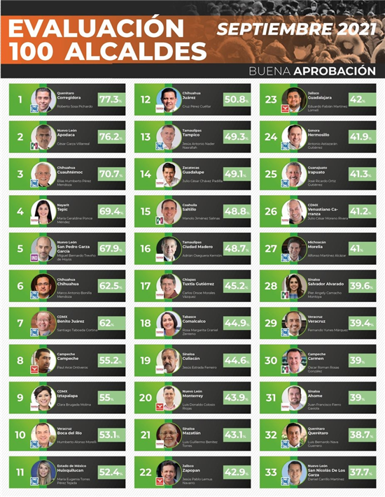 Marco Bonilla entre los 10 mejores alcaldes de México en credibilidad y ...