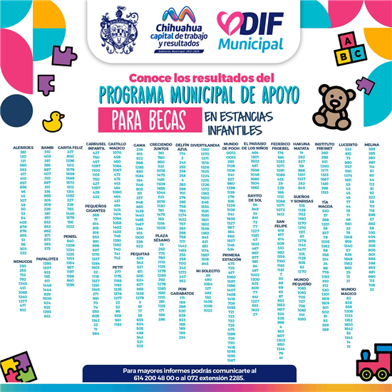 Benefician a mil 162 familias con Becas para Estancias Infantiles y ...