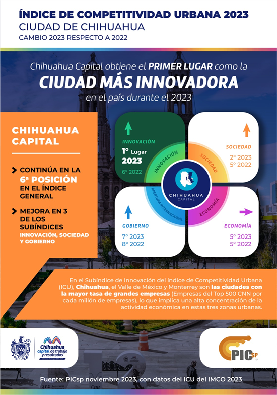 Chihuahua Capital se convierte en la ciudad más innovadora de México ...